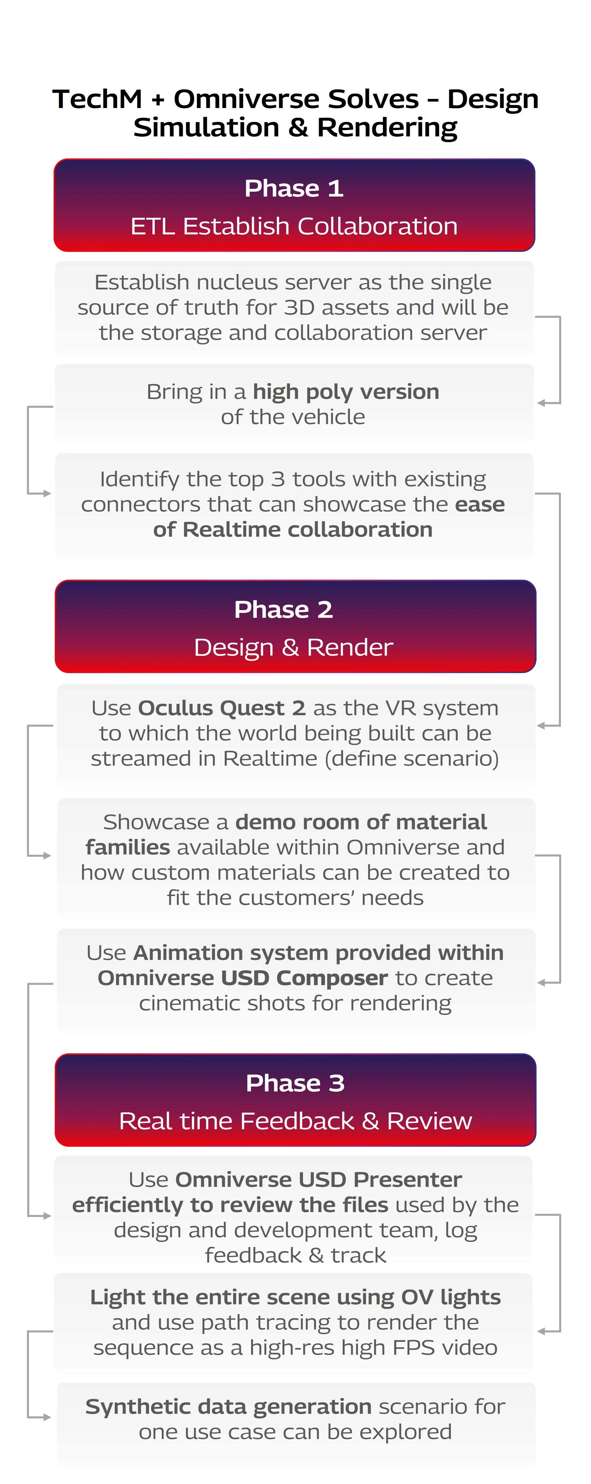 04.jpg DT Value Chain X TechM Step 3 Mobile