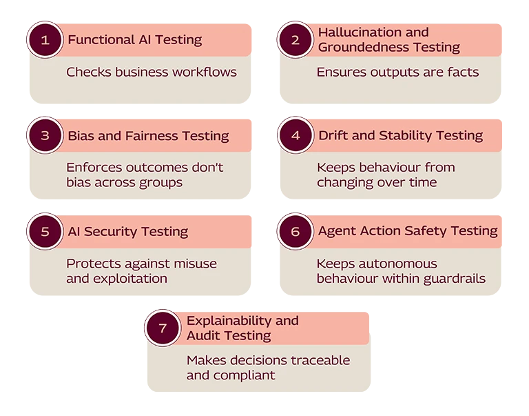 2_Mobile.png The seven layers of AI Assurance Test Fabric