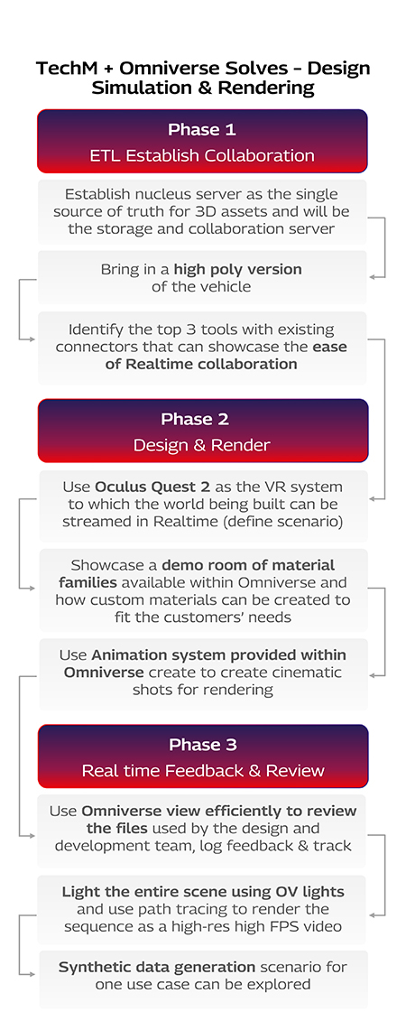 Design Simulation and Rendering Mobile Version