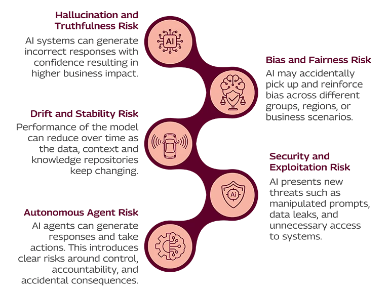The Emerging Risk Landscape of AI