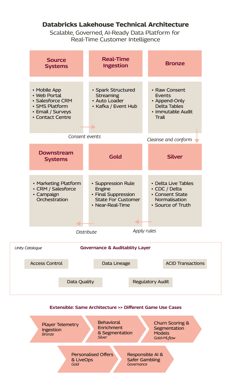 Artboard 3.png Databricks Lakehouse Technical Architecture Mobile