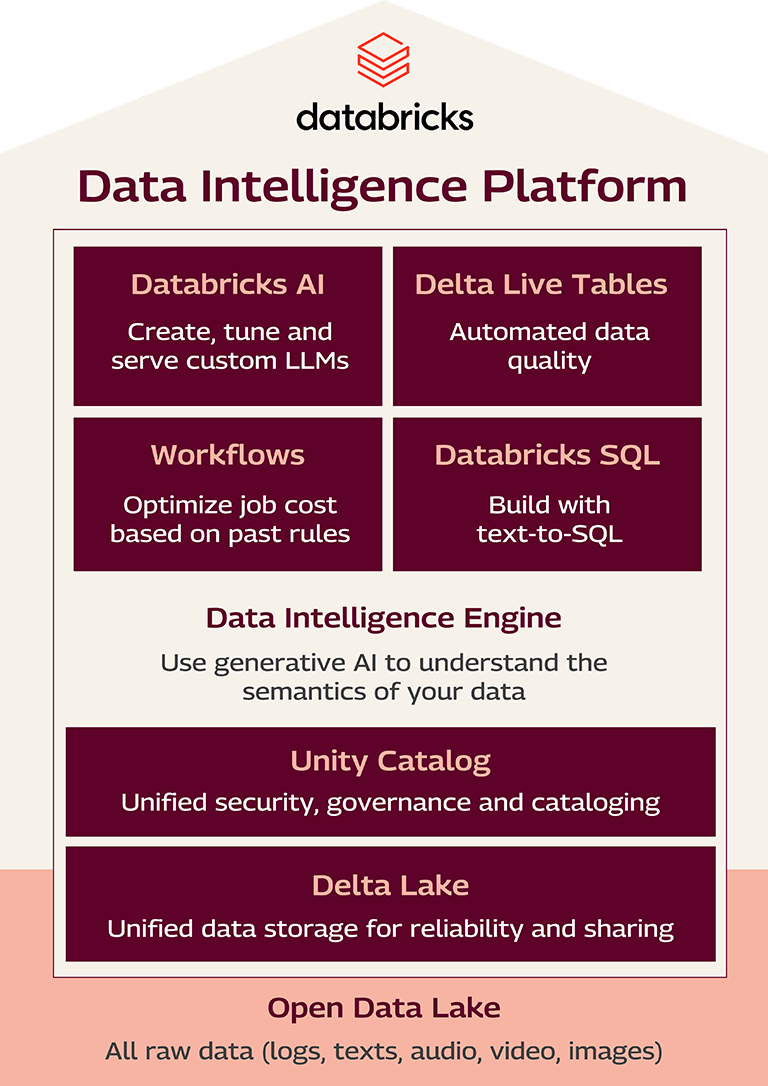 Databricks Data Intelligence Platform Mobile