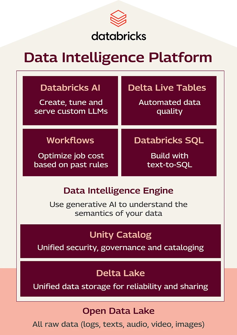 Databricks Data Intelligence Platform Mobile.png Databricks Data Intelligence Platform Mobile