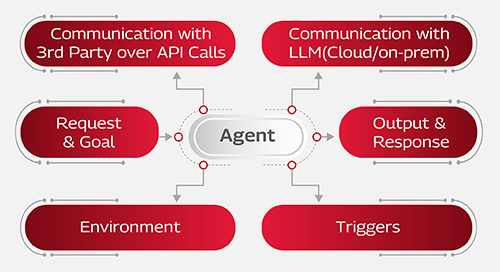 Agentic/Bot Mobile Img