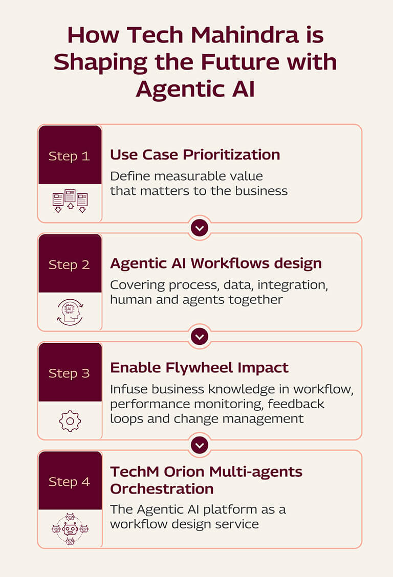 Mobile-Version-1 copy.jpg TechM’s Blueprint for Scaling Agentic AI