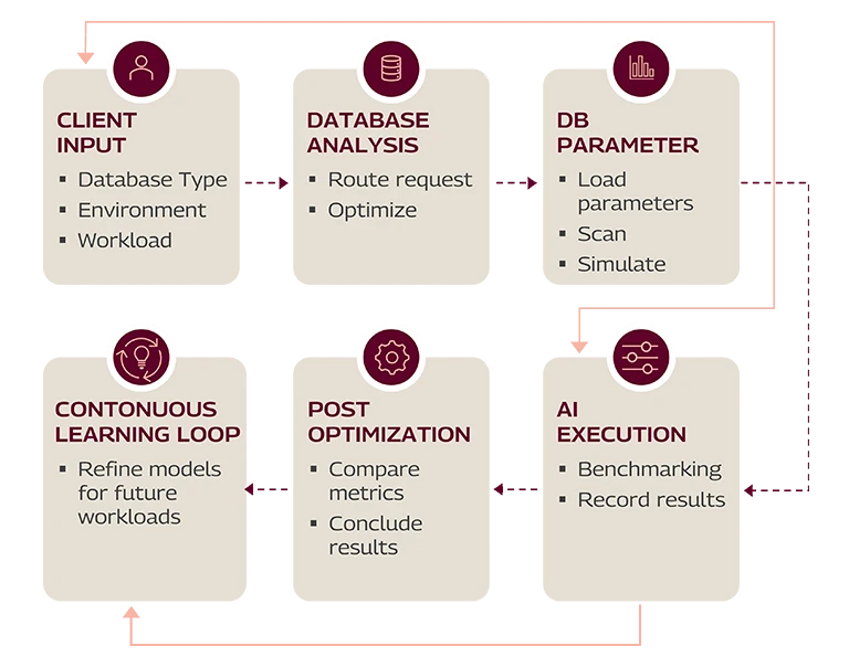 Six steps of AI-Powered Database Optimization Mobile.png Six steps of AI-Powered Database Optimization Mobile
