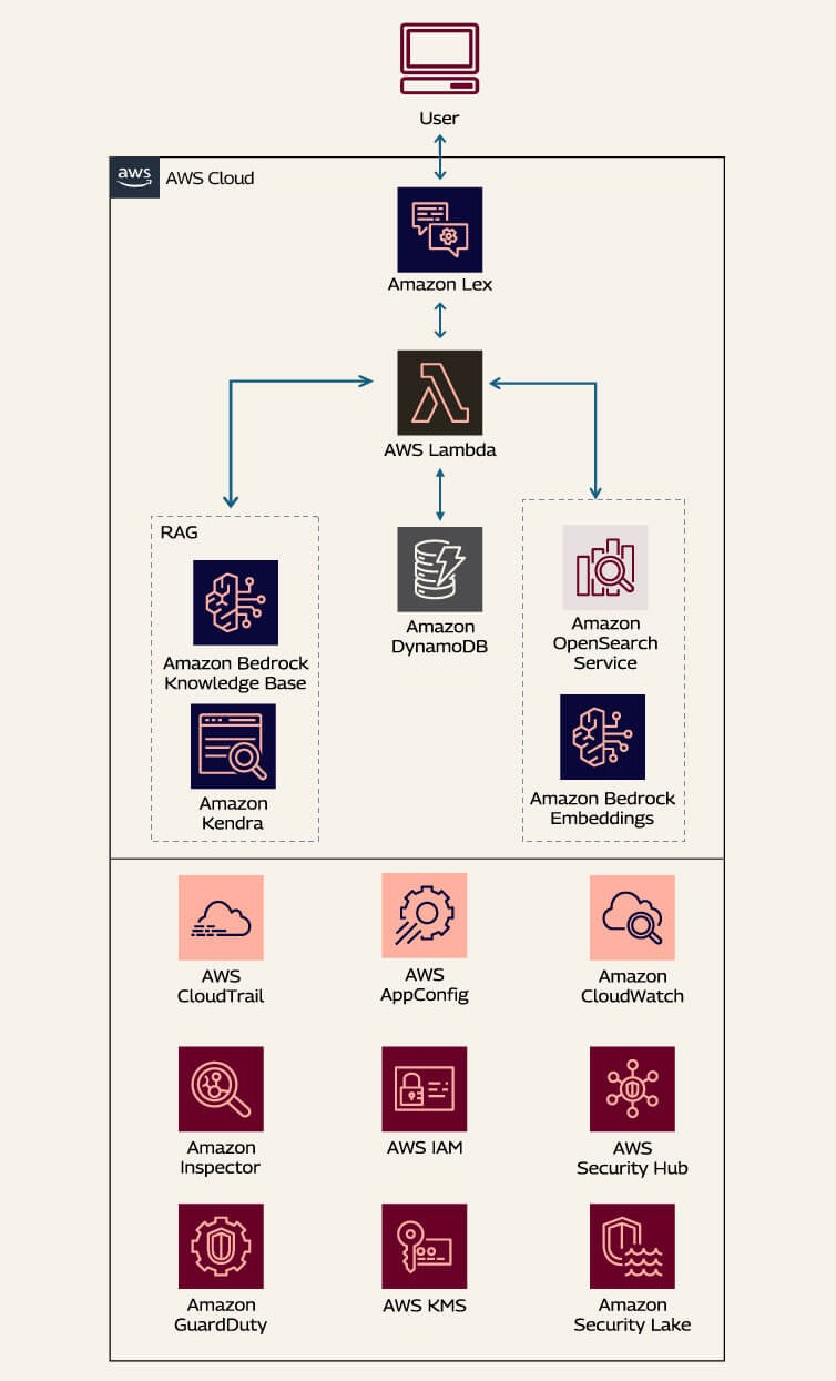 High-Level QnA Chatbot Architecture