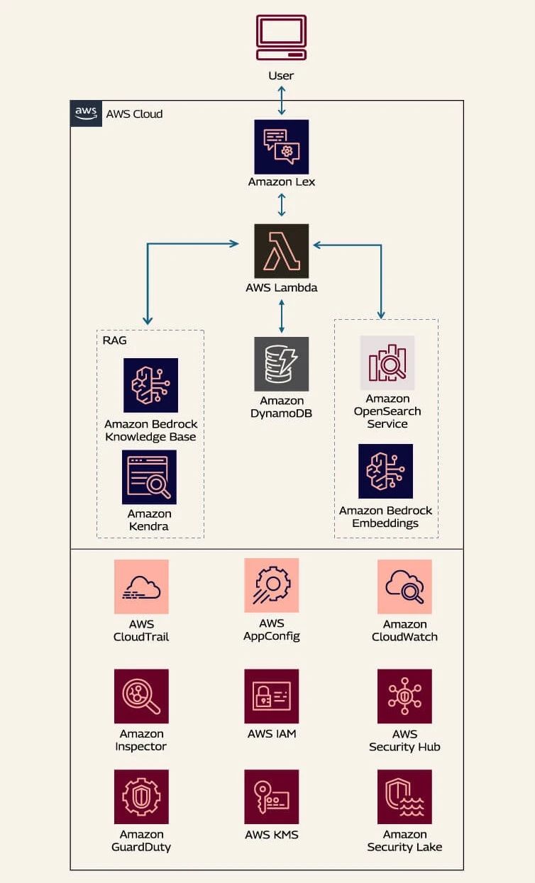 High-Level QnA Chatbot Architecture