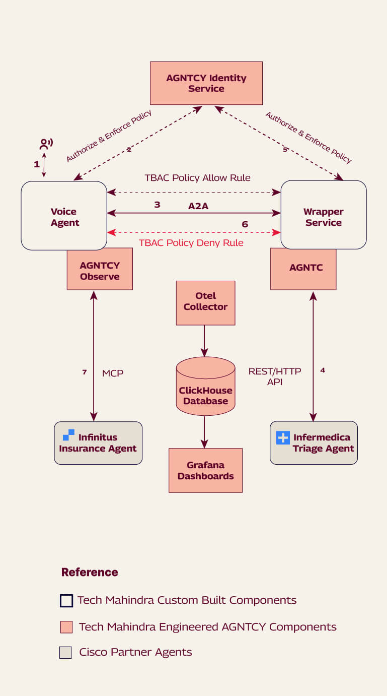 AGNTCY Identity Service