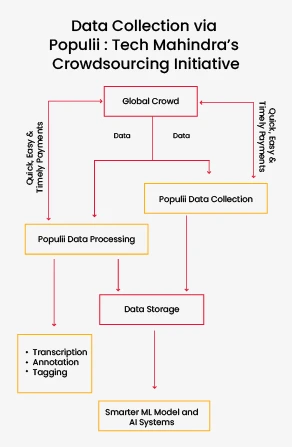 data-collection-via-populii-mobile.jpg Data Collection via Populii