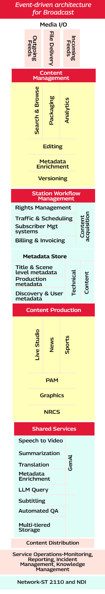 event-driven-architecture-for-broadcast-mobileview.jpg Network-ST 2110 and NDI