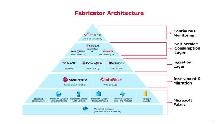 Key highlights of Tech Mahindra’s Fabricator Mobile