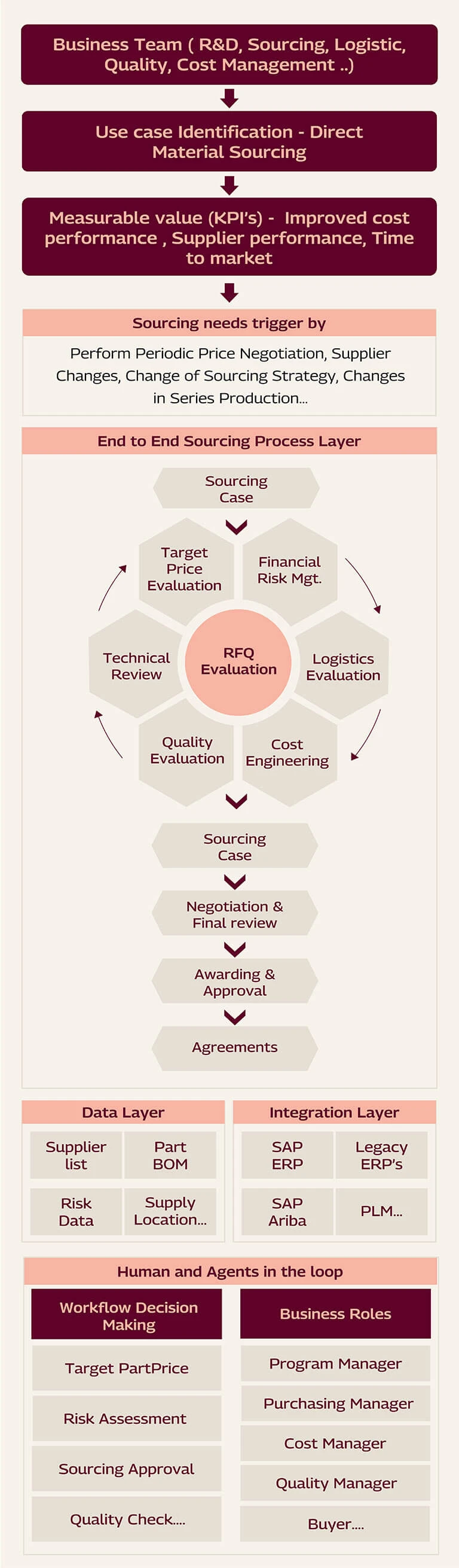 human-agents-in-loop-mobile.jpg Agentic AI Workflow for Direct Material Sourcing in Automotive Sector Companies - Mobile