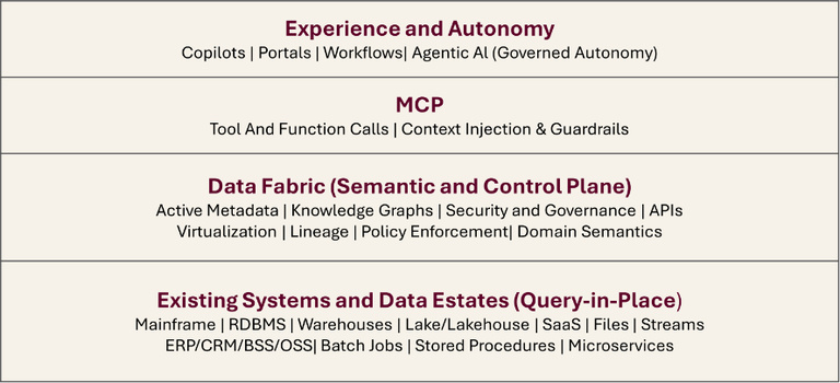 Modernize and Data Fabric
