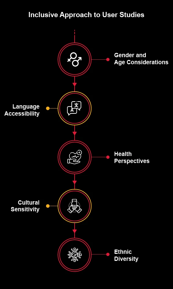 inclusive approach to user studies