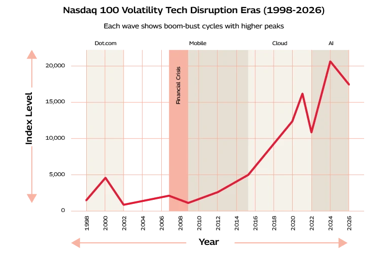Nasdaq 100 Volatility Tech Disruption Eras