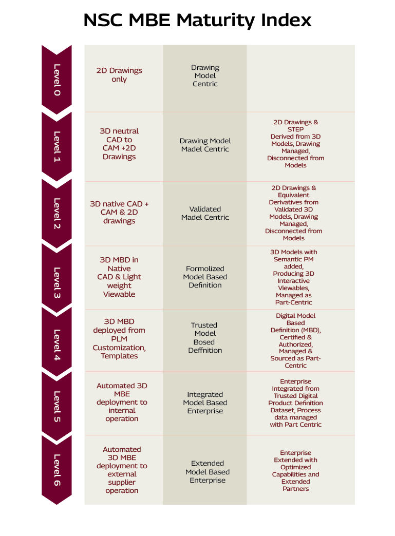 NSC MBE Maturity Index