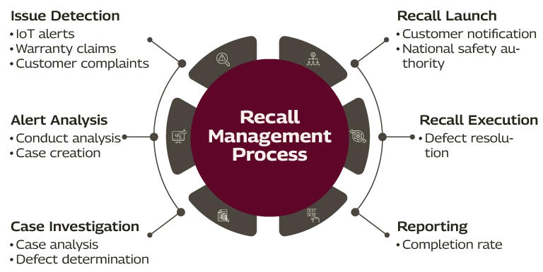 Recall Management Process