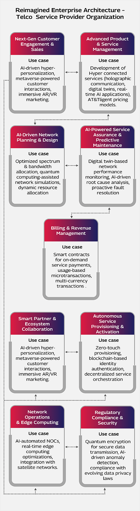 reimagined -enterprise-architecture-telco-service-provider-organization-mobile.png Reimagined Enterprise Architecture – Telco Service Provider Organization Mobile