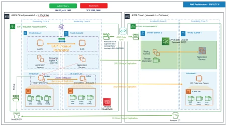SAP HANA multi-region DR using AWS Elastic Disaster Recovery