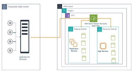 SAP HANA on-premises to cloud disaster recovery using AWS DRS