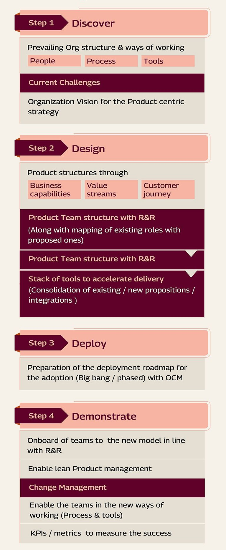 A proven 4D TechM framework to transform without disrupting the existing BAU