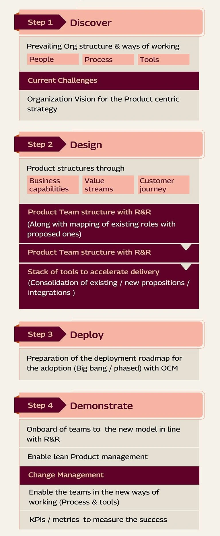 A proven 4D TechM framework to transform without disrupting the existing BAU