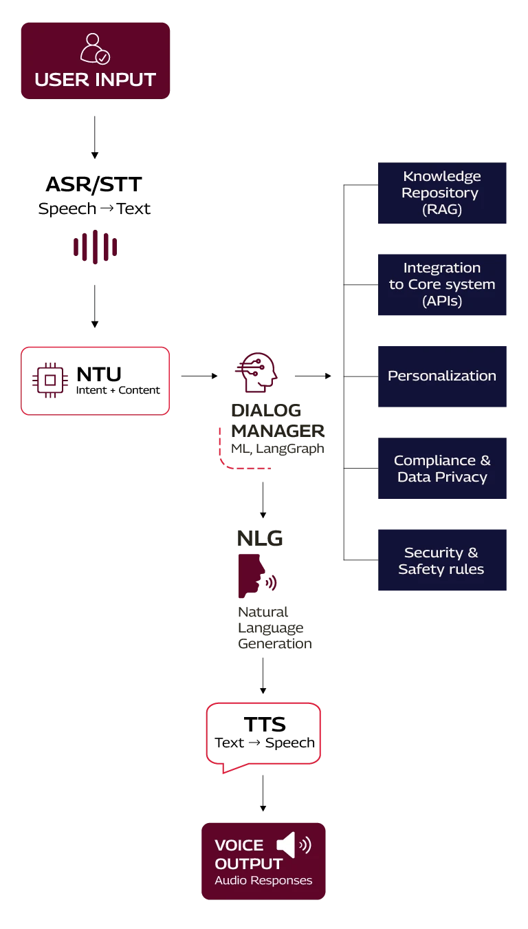 Technologies behind AI voice bots Mobile