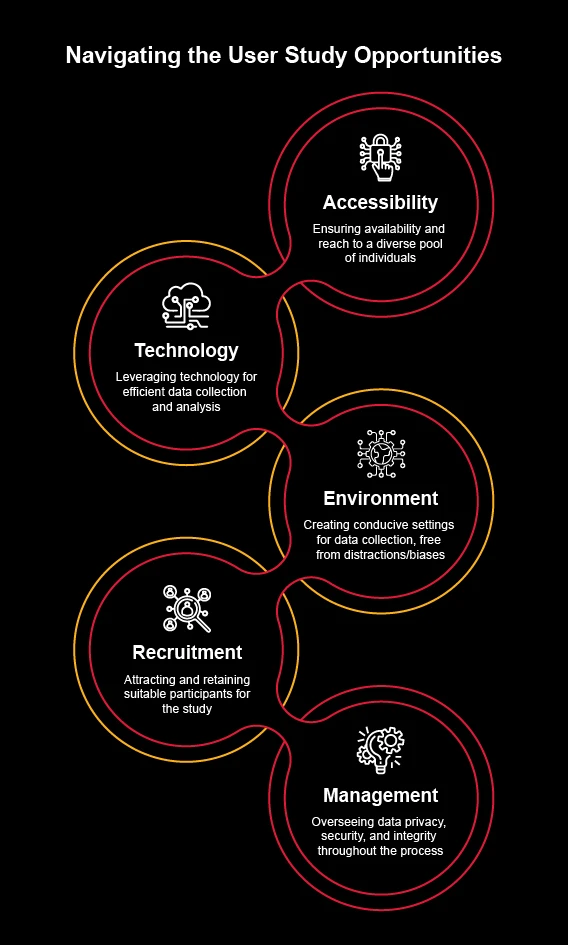 Navigating the user study opportunities